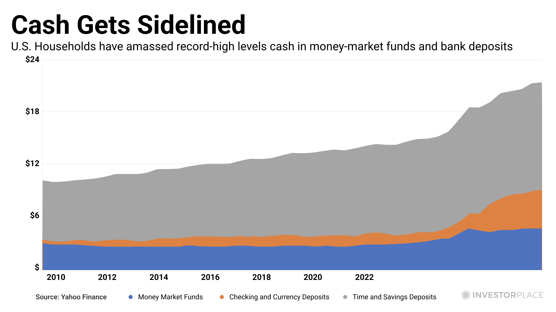 a chart depicting how U.S. households have amassed record-high levels of cash in money-market funds and bank deposits