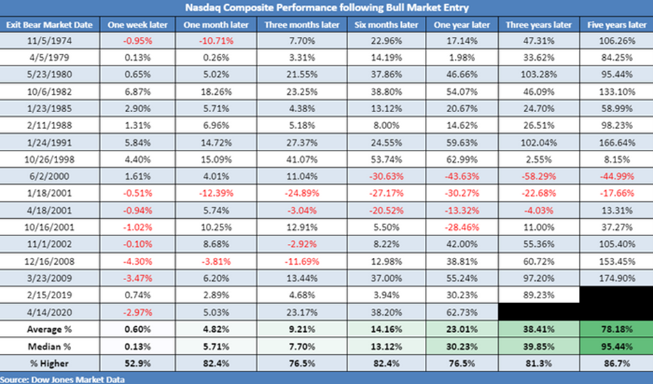 Nasdaq Composite Performance following bull market entry