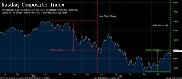 Nasdaq Composite index