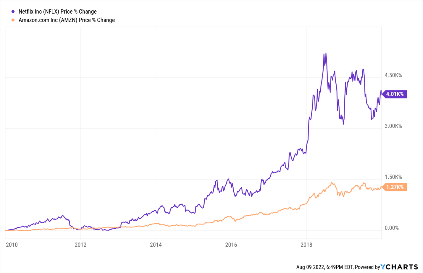 NFLXとAMZN株の価格変動を描いたグラフ