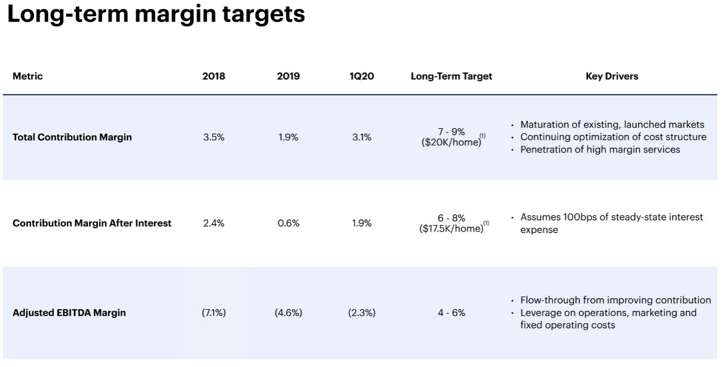 A table depicting the margin targets for Opendoor