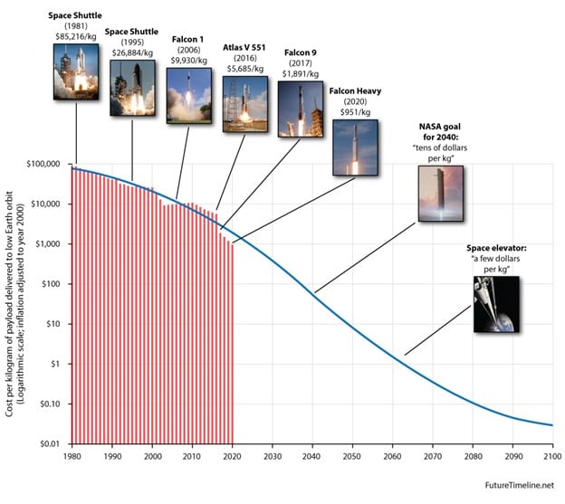An image depicting the cost decline curve of space travel