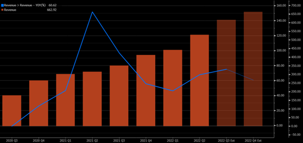 Solar revenues