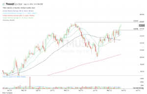 TMUS is a strong uptrend stocks contender