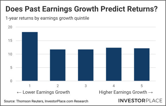 A chart showing 1-year earnings growth by quintile