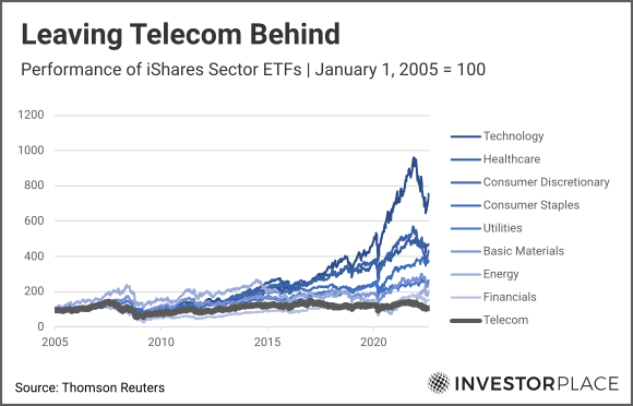 A chart showing the performance of iShares sector ETFs.