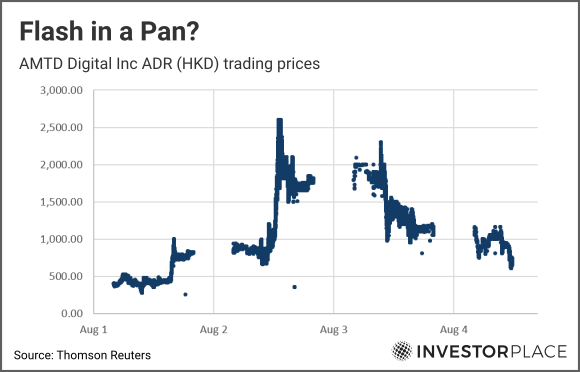 A chart showing the stock price movement for HKD.