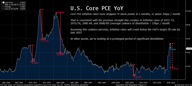 A graph depicting the change in U.S. core PCE year-over-year