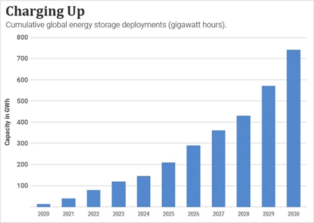 A chart depicting cumulative global energy storage deployments (gigawatt hours)