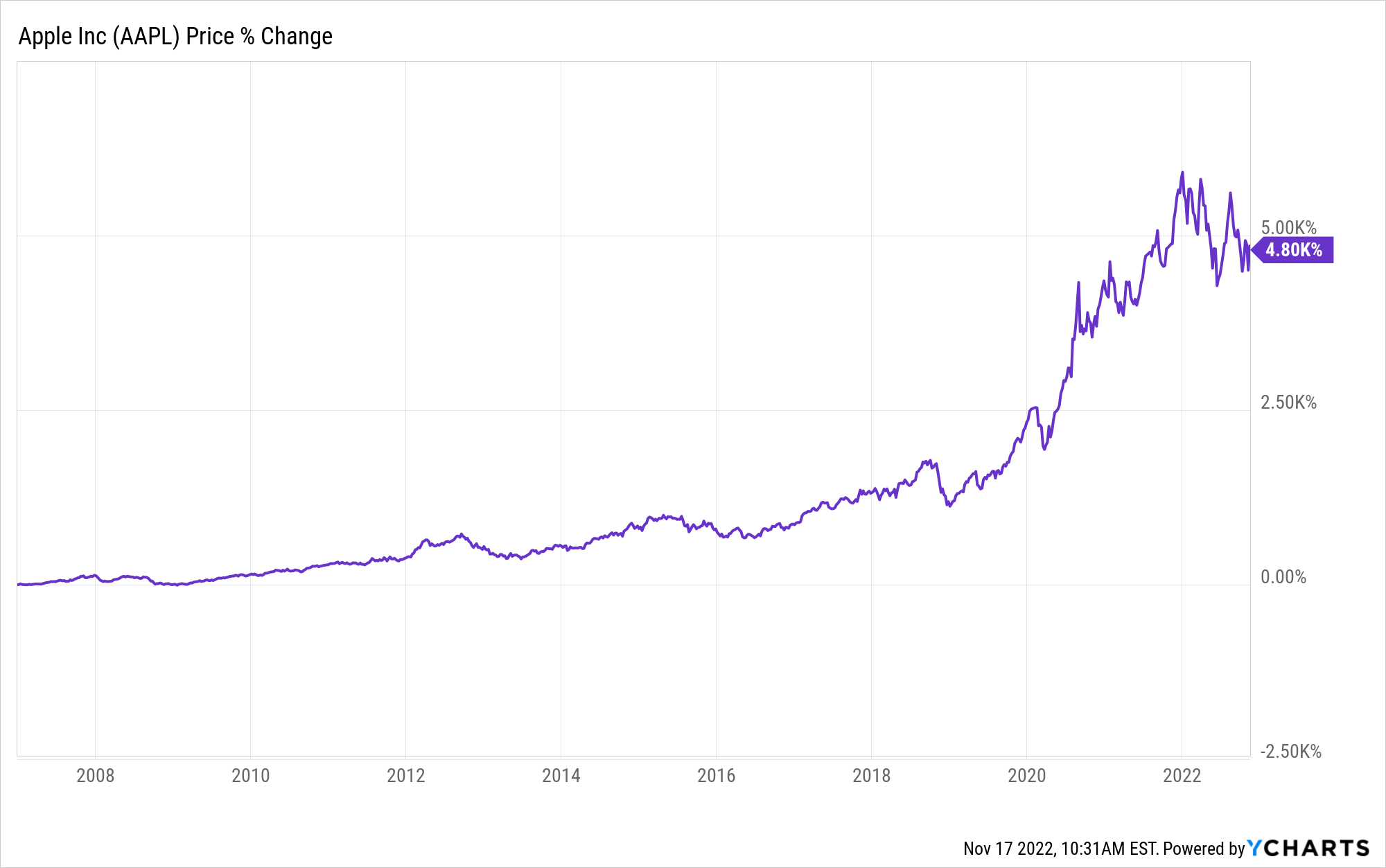 A graph showing the change in Apple stock price over time