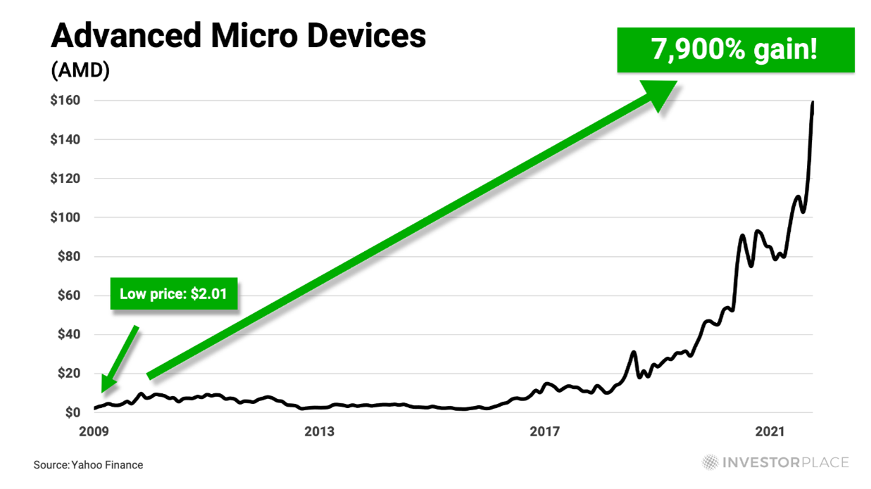 Advanced Micro Devices chart