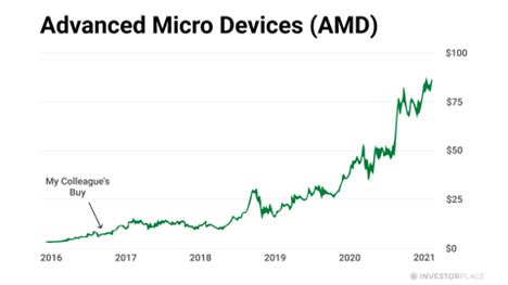 Chart showing the price of AMD from 2016 to 2021