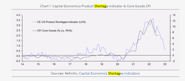 A graph depicting the change in Capital Economics' shortage indicator