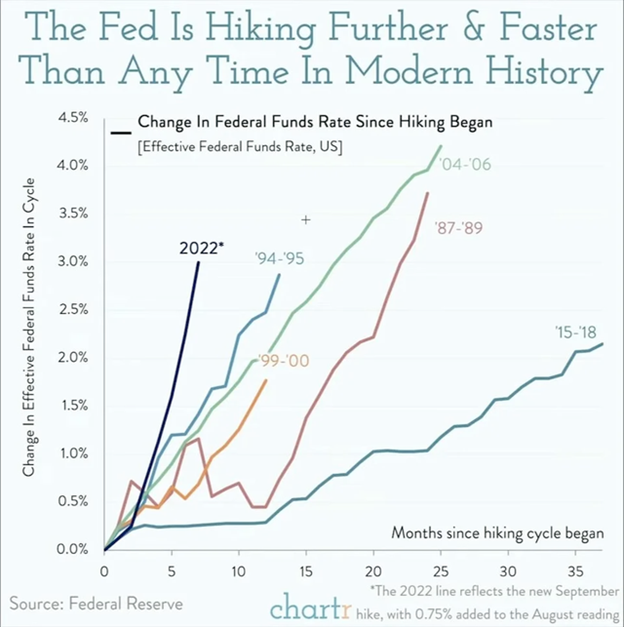 A graph depicting the speed and size of rate hikes over the last few rate-hike cycles