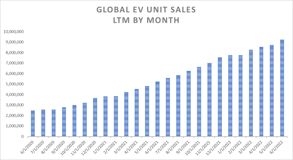 A graph depicting the growth in global EV sales over time