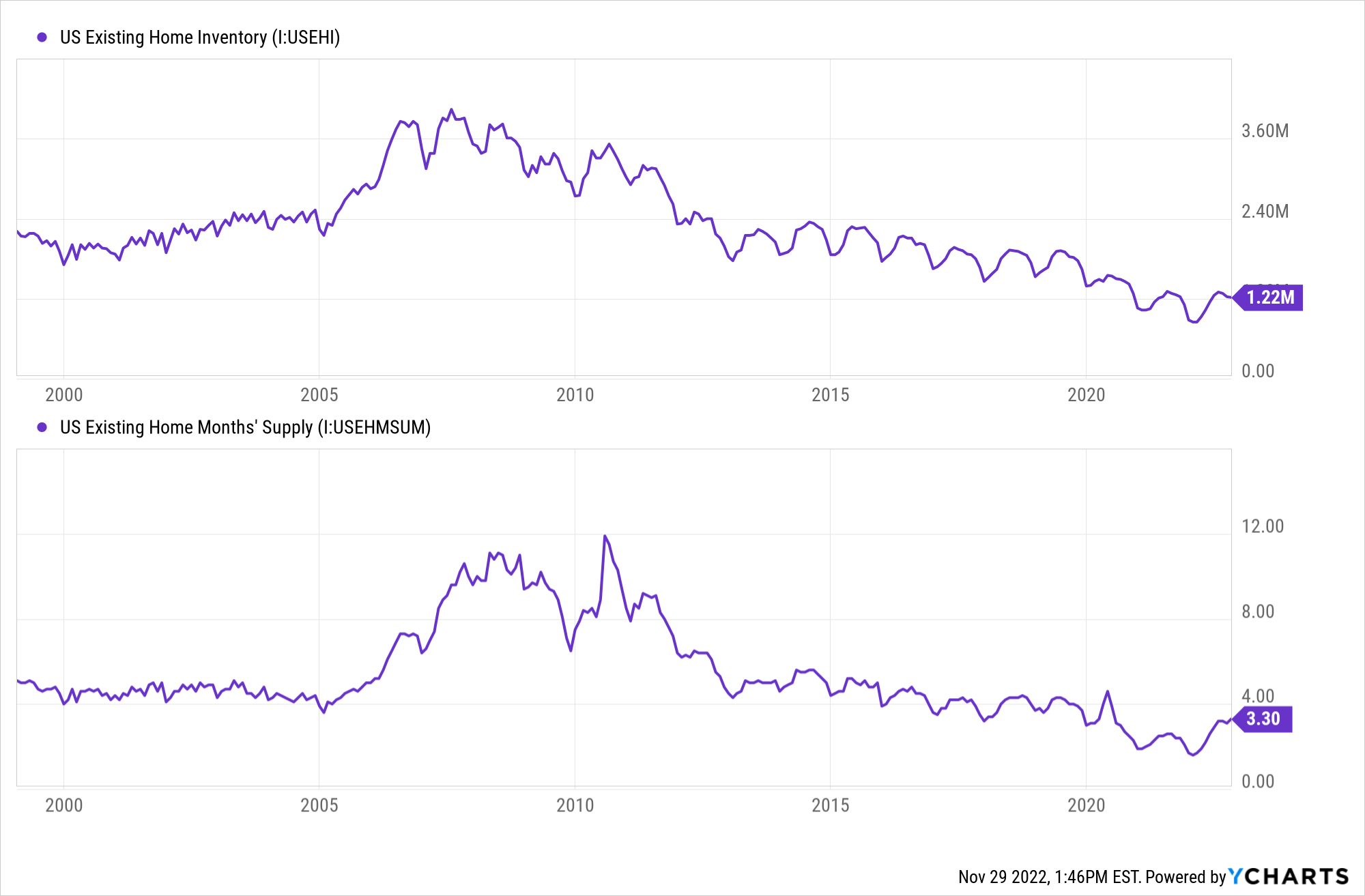 Graphs showing the change in the US housing inventory and months' supply of housing over time