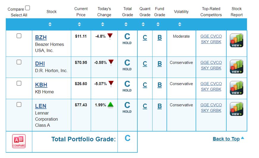 Louis Navelliers portfolio grader ratings from BZH, DHI, KBH and LEN