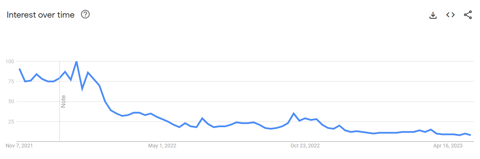 A graph showing the change in search volume for 'metaverse' on Google from November 2021 to May 2023