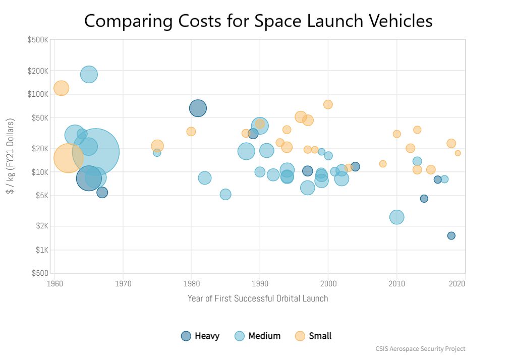 A graph charting the cost for space vehicle launches over time