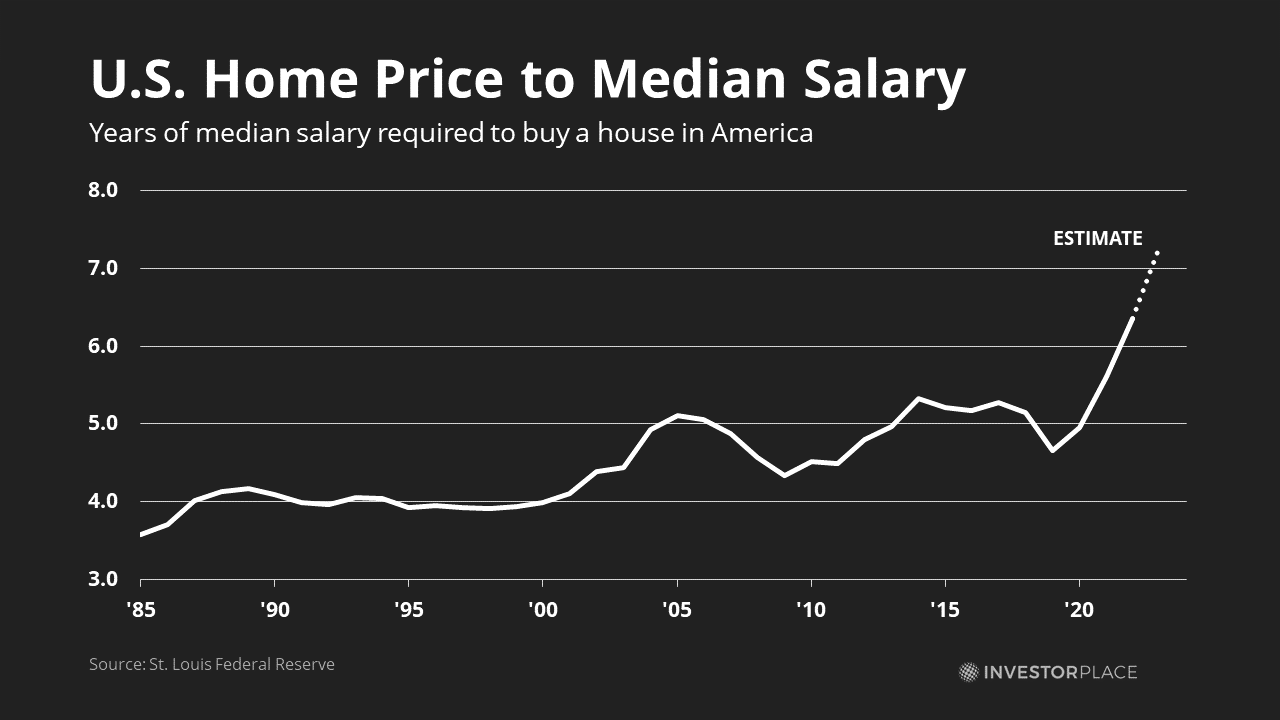 Un graphique montrant la hausse des prix des maisons par rapport aux salaires médians moyens.