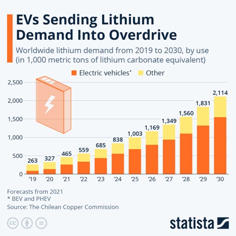 statista chart showing EVs sending lithium demand into overdrive