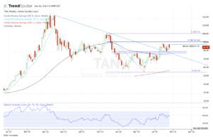 Weekly chart of TAN stock
