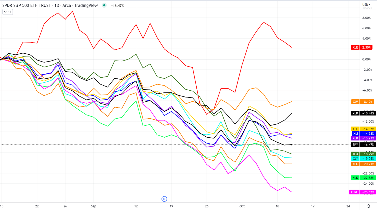 A chart comparing each of the 11 S&P 500 sectors from mid-August to mid-October 2022