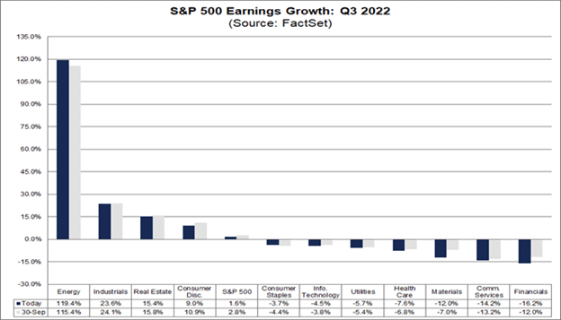 A chart depicting the S&P 500 Earnings Growth for Q3 2022 (source: FactSet)