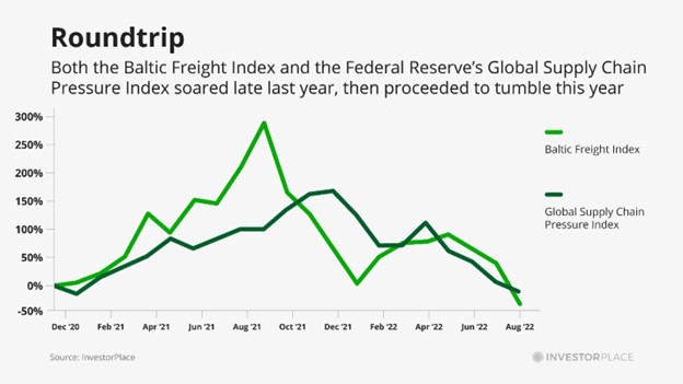 A chart showing how both the Baltic Freight Index and the Fed’s Global Supply Chain Pressure Index soared late last year, then proceeded to tumble this year.