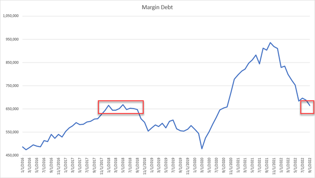 Margin debt as shown by FINRA