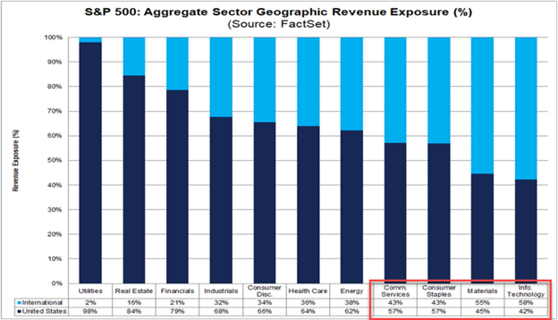 A chart and table showing the S&P 500 Aggregate Sector Geographic Revenue Exposure