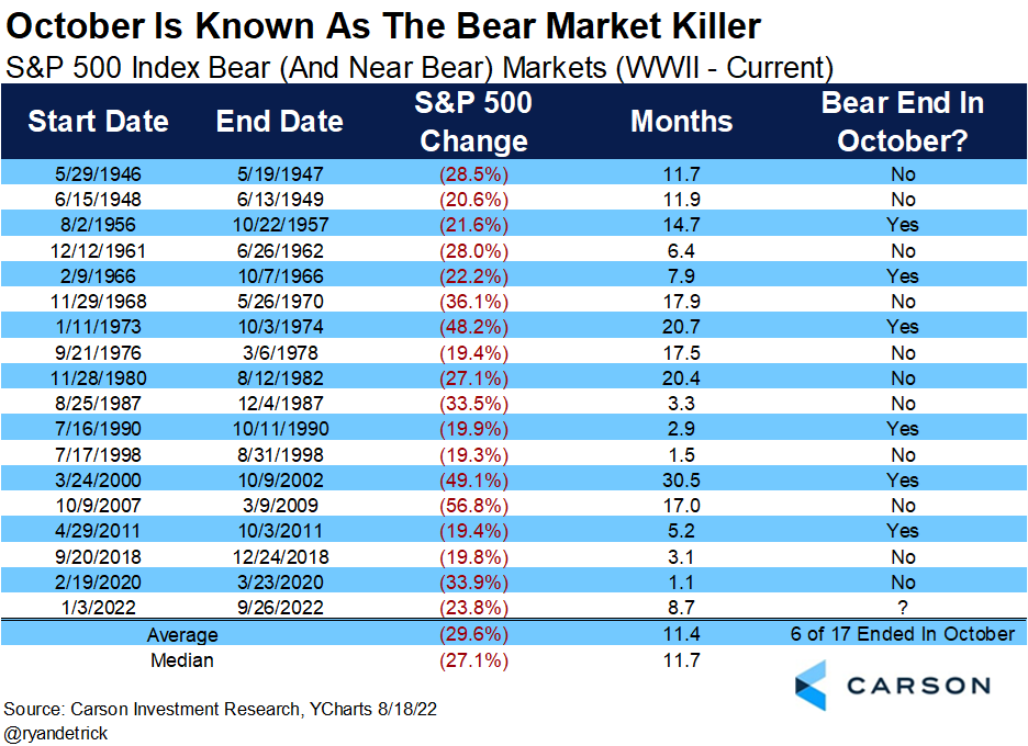 A table showing how six of the last 17 bear markets (ranging from May 1946 to present day) have met their bottom in the month of October