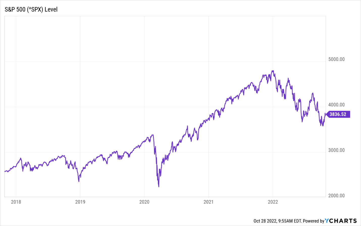 A chart showing the S&P 500’s movement from 2018 to 2022