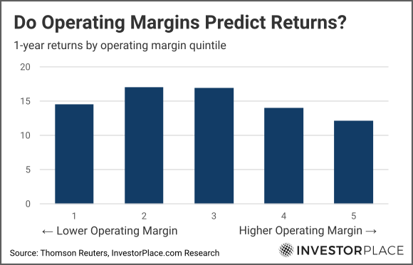 Graph of operating margins vs returns 2013 through 2022