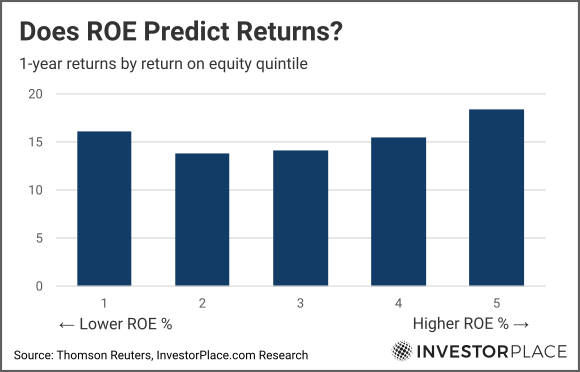 Graph of ROE levels vs returns 2013 through 2022