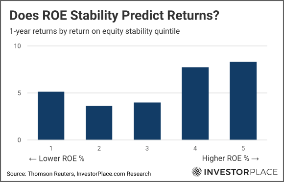 Graph of ROE stability vs returns 2013 through 2022