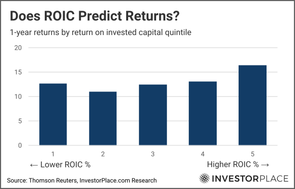 Graph of ROIC levels vs returns 2013 through 2022