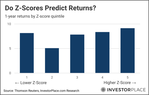 Graph of Altman Z scores vs returns 2013 through 2022