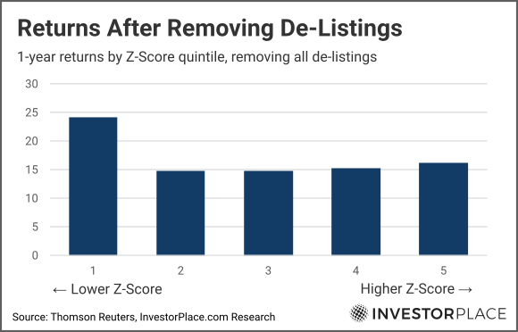 Graph of Altman Z scores without de-listings vs returns 2013 through 2022