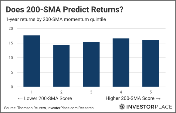 Graph of SMA momentum vs returns 2013 through 2022
