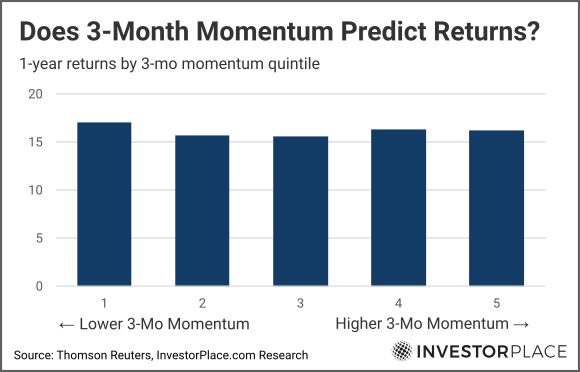 Graph of 3 month momentum vs returns 2013 through 2022