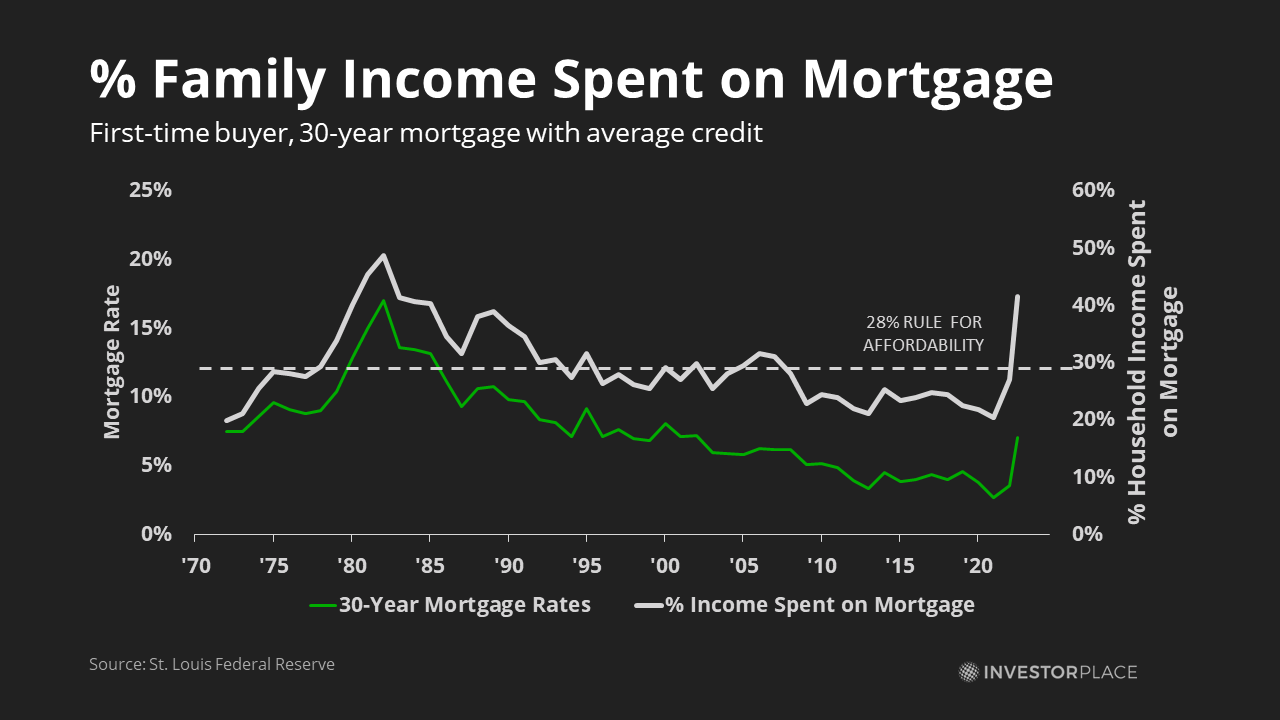 Graph of percent of income Americans need to spend on mortgage