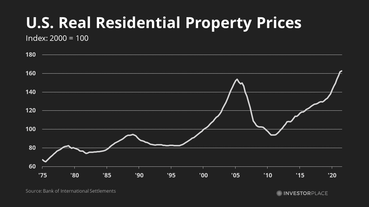 Graph of real US housing prices