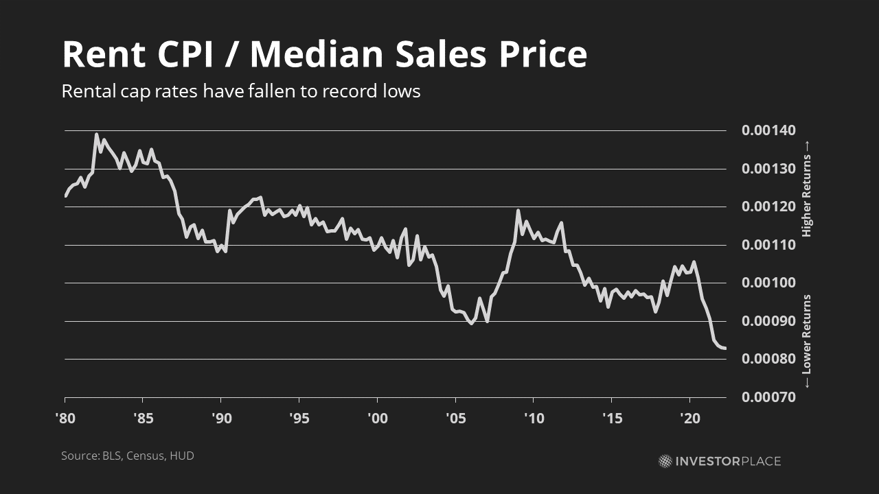 Graph of rent cpi to median sales price
