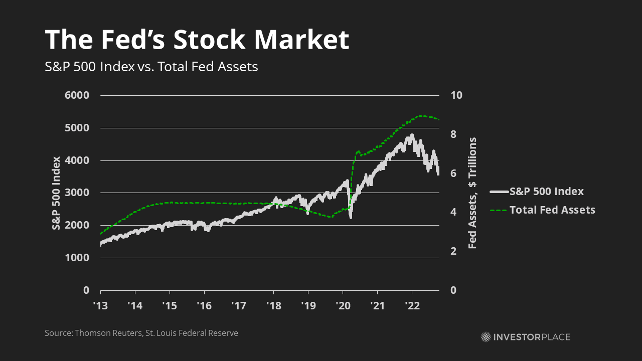 Graph of Fed Assets vs stock market as of Oct 2022