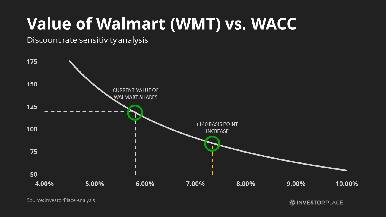 Graph of Walmart stock price versus WACC