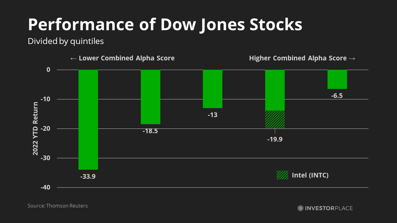 Graph of Dow Jones stocks by alpha model score
