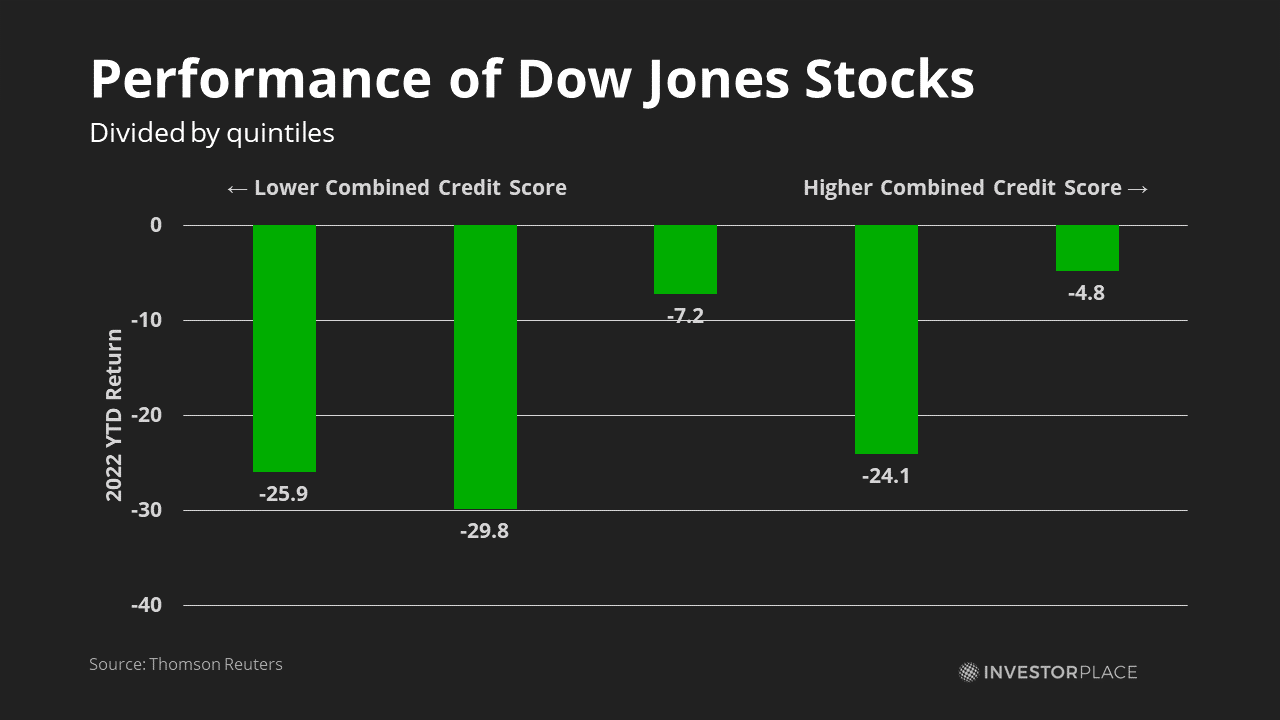 Graph of dow jones stock performance by combined credit score
