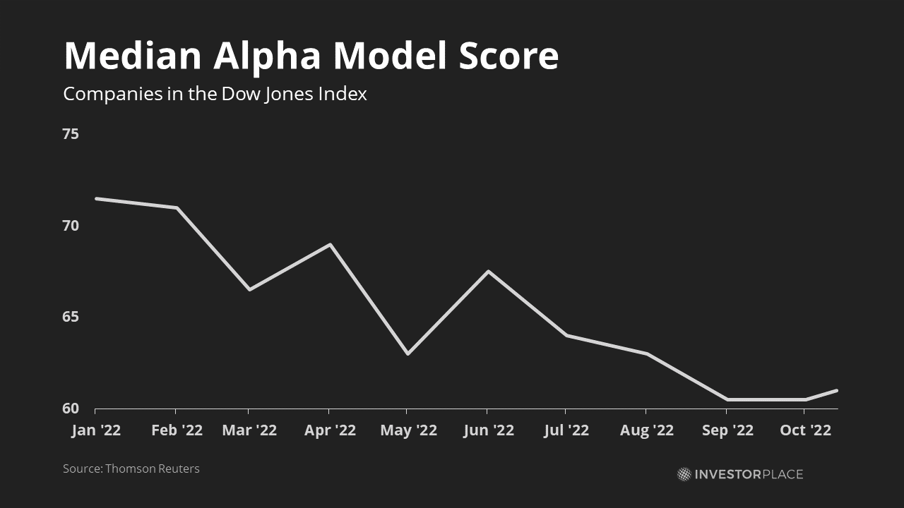 Graph of the average alpha model dow stock