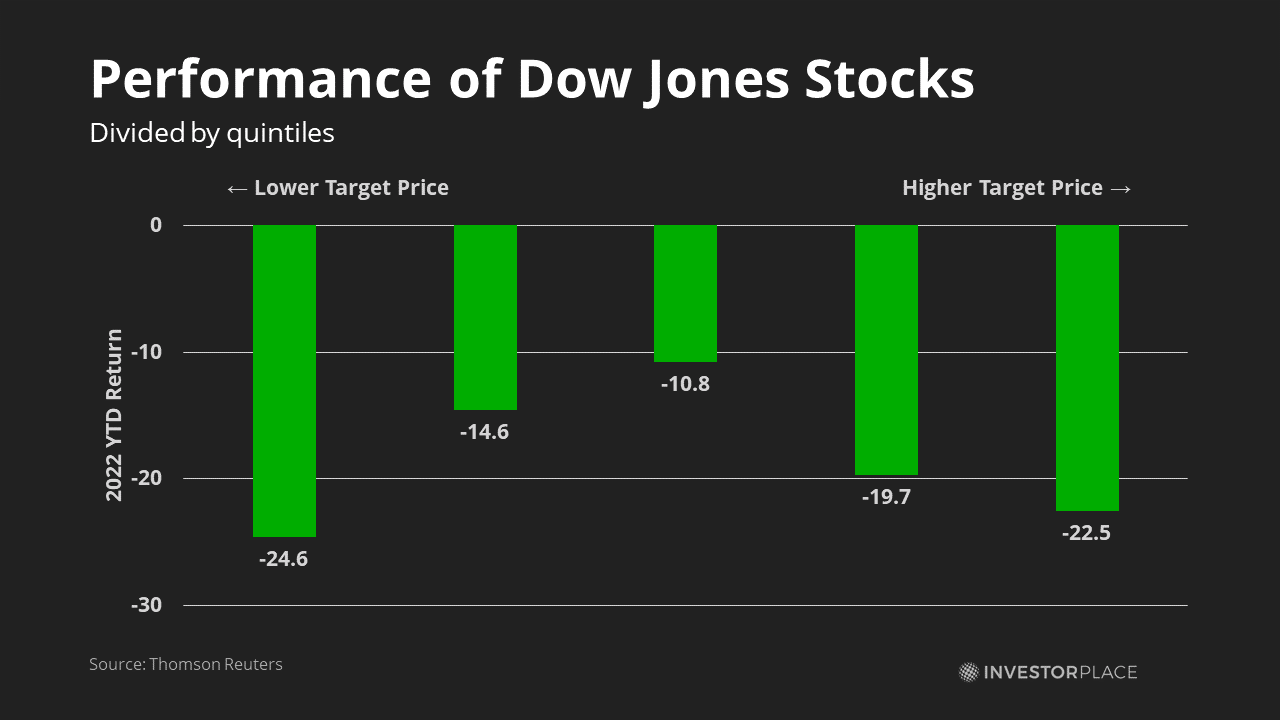 Graph of YTD performance of Dow Jones Stocks by quintile of analyst recommendations